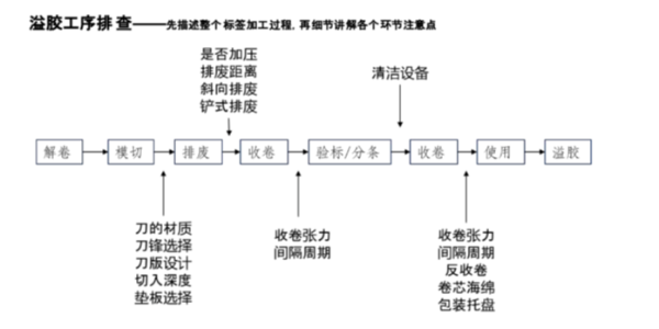 不幹膠（jiāo）材料常見溢膠問題及其（qí）解決方案