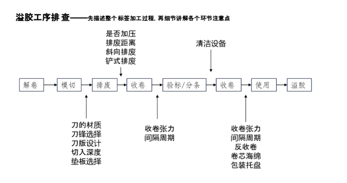 不幹膠材料