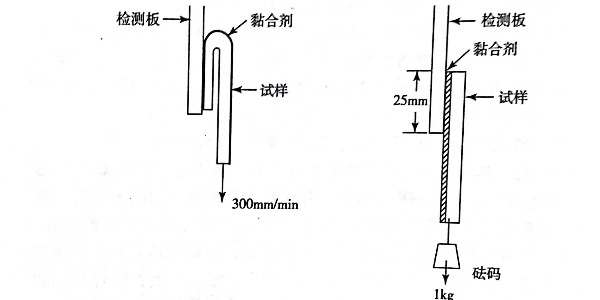 如何（hé）檢測不幹膠（jiāo）材料黏合劑性能?