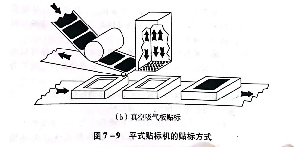 平（píng）式貼（tiē）標（biāo）機的貼標形式有哪幾種?