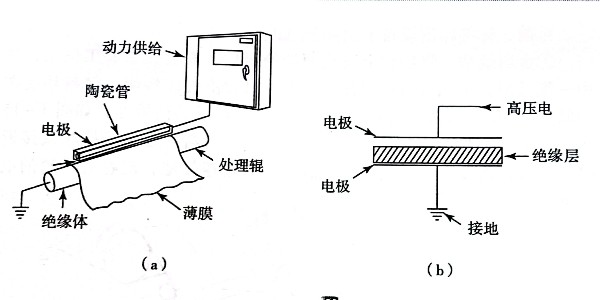 不幹膠材料電（diàn）暈裝置的（de）原（yuán）理是什麽?如何應用?