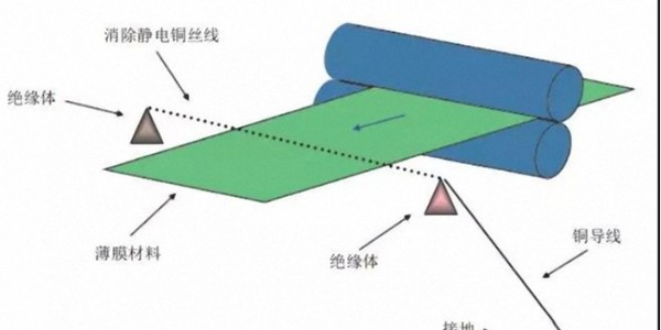 關於膜類不幹膠標簽材料印刷靜電（diàn）的問題，如何解決？